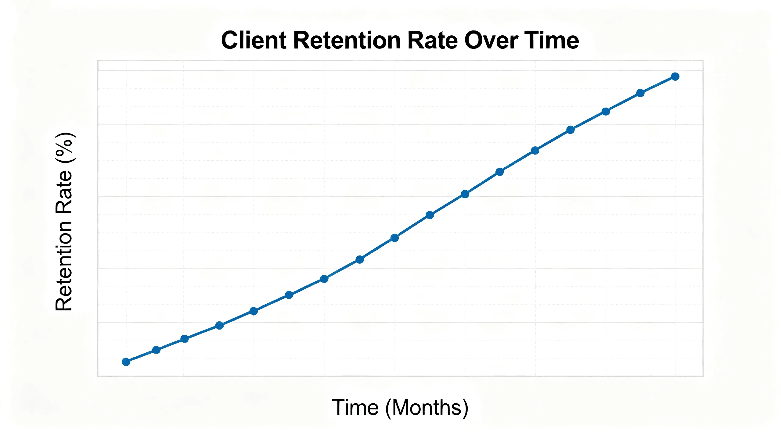 A chart showing a steady increase in client retention rates over time.