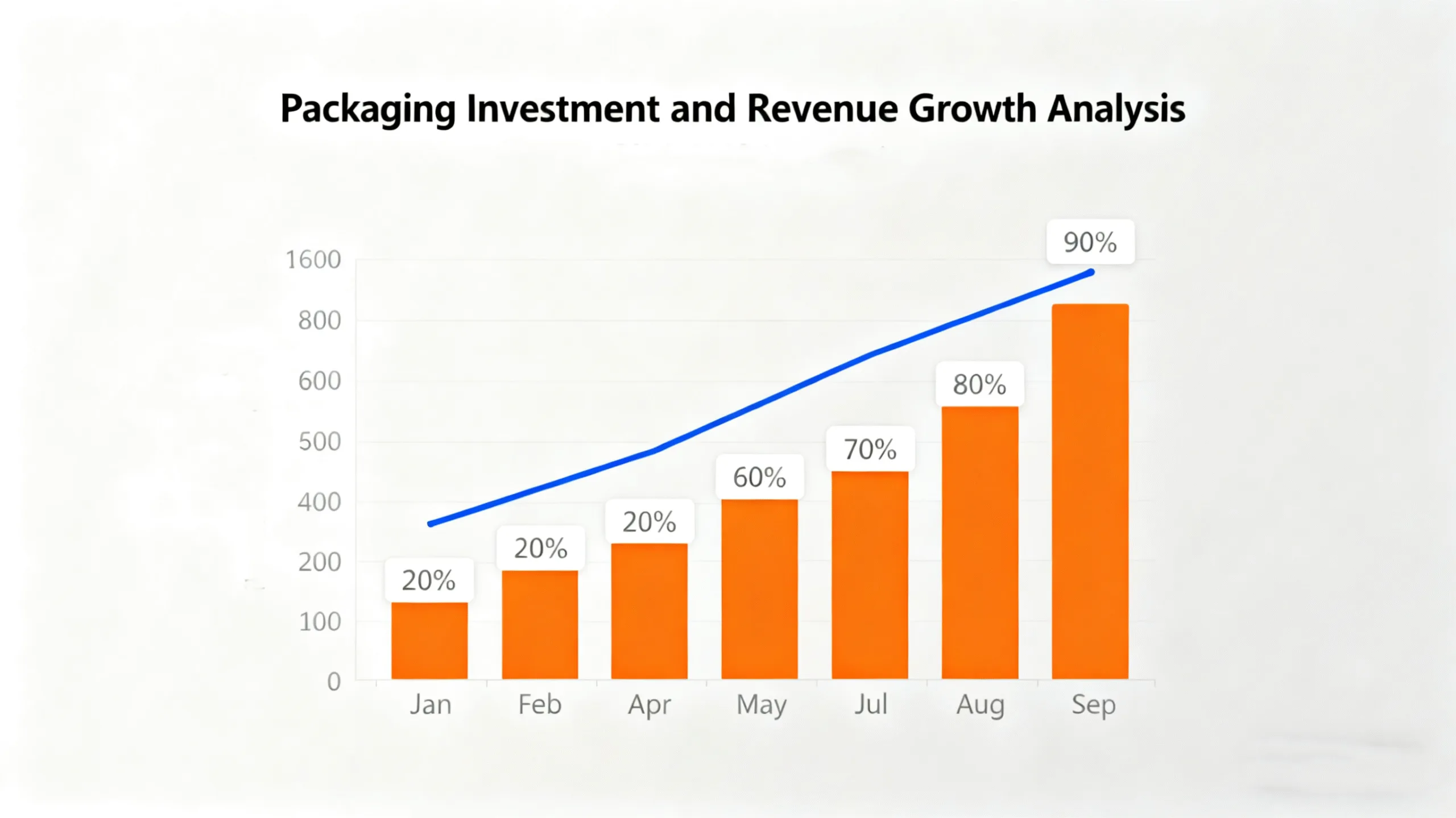 A chart on a computer screen showing a steady increase in customer lifetime value over several quarters.