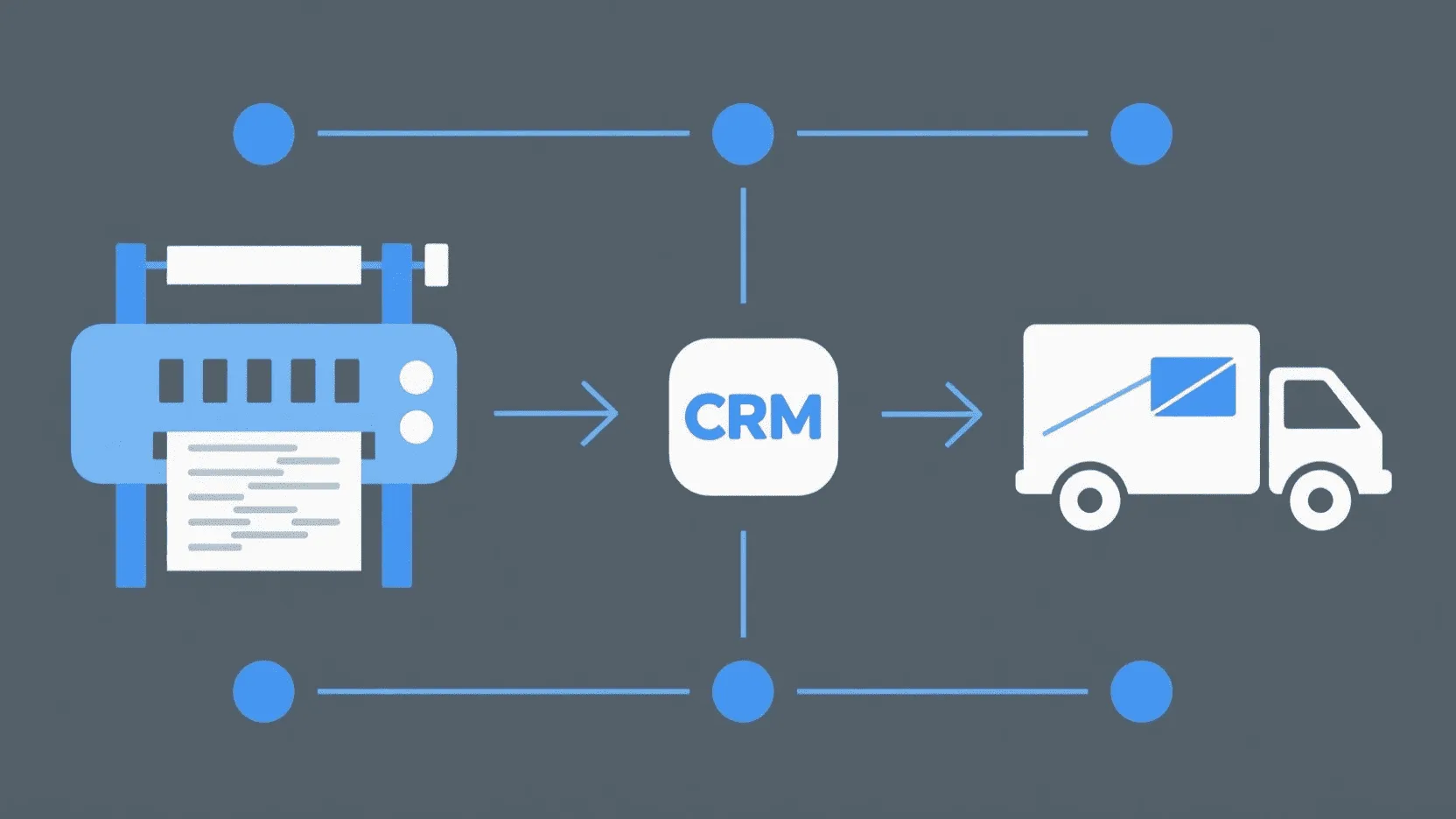A flowchart graphic showing a CRM logo connecting to a printing press and then a mail truck, illustrating the automated workflow.