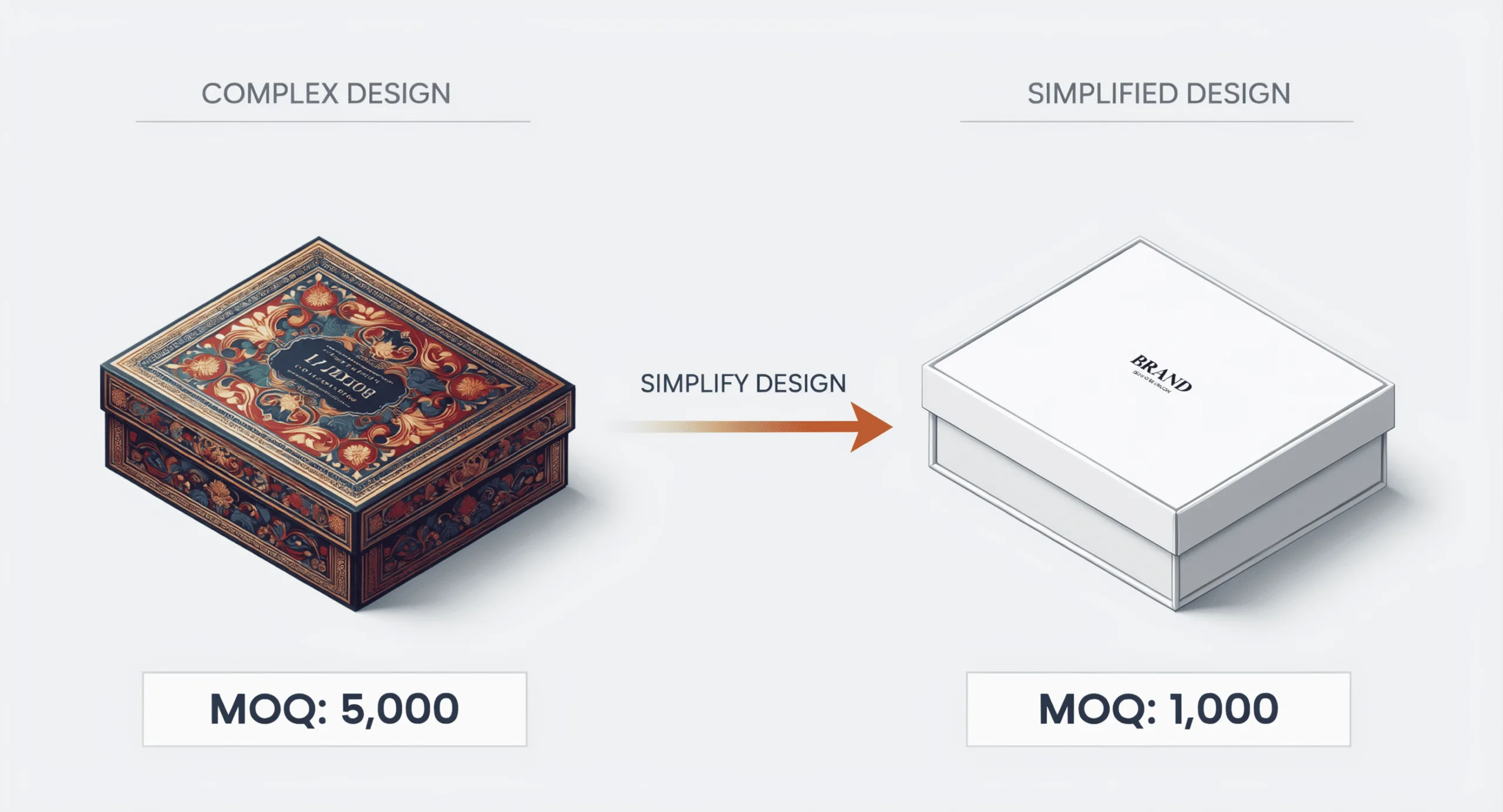 A split image showing a complex multi-color package on one side, and a simple, elegant one-color package on the other.